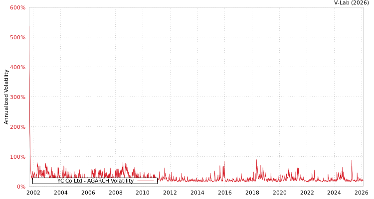 graph of YC Co Ltd AGARCH