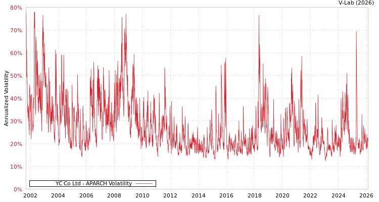 graph of YC Co Ltd APARCH