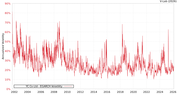 graph of YC Co Ltd EGARCH