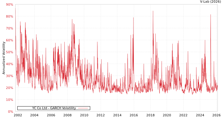 graph of YC Co Ltd GARCH