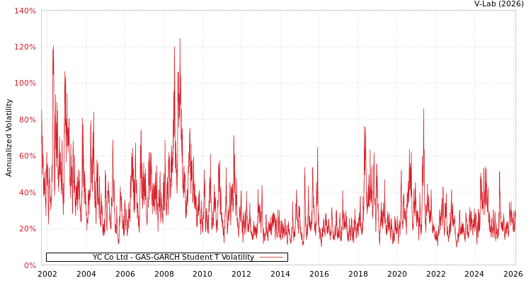 graph of YC Co Ltd GAS-GARCH-T
