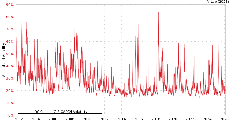 graph of YC Co Ltd GJR-GARCH