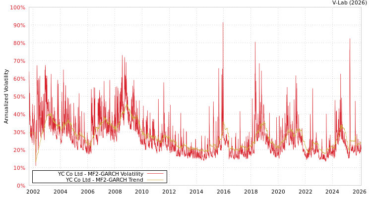 graph of YC Co Ltd MF2-GARCH