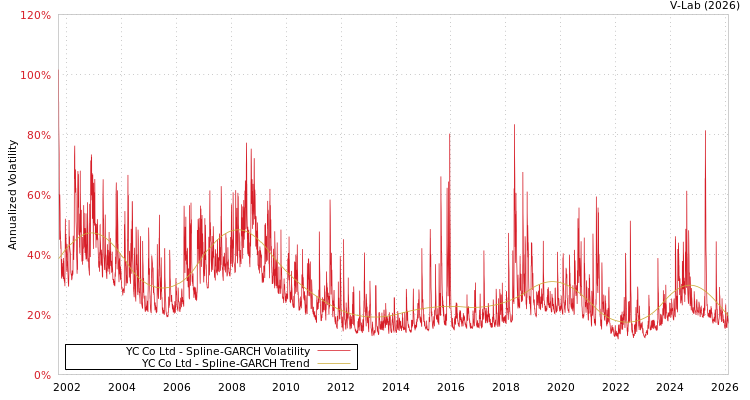 graph of YC Co Ltd SGARCH