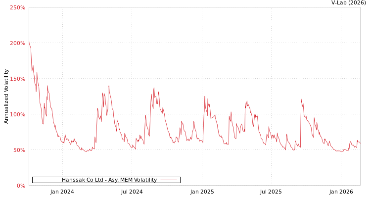 graph of Hanssak Co Ltd AMEM