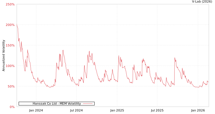 graph of Hanssak Co Ltd MEM