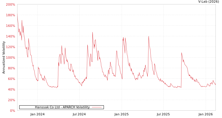 graph of Hanssak Co Ltd APARCH