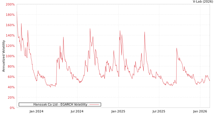 graph of Hanssak Co Ltd EGARCH