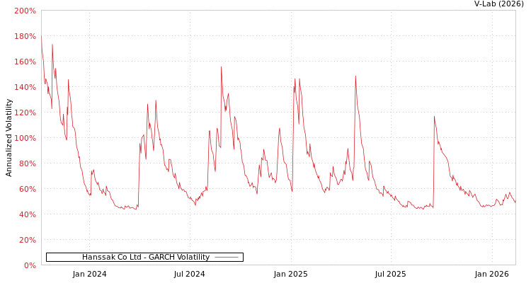 graph of Hanssak Co Ltd GARCH