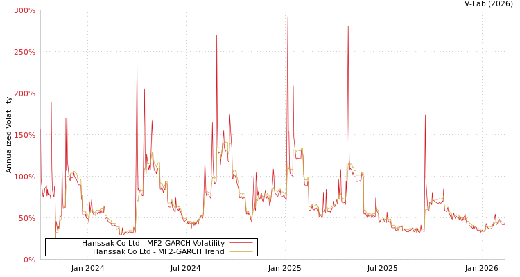 graph of Hanssak Co Ltd MF2-GARCH