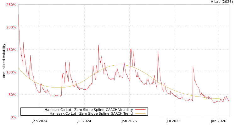 graph of Hanssak Co Ltd S0GARCH