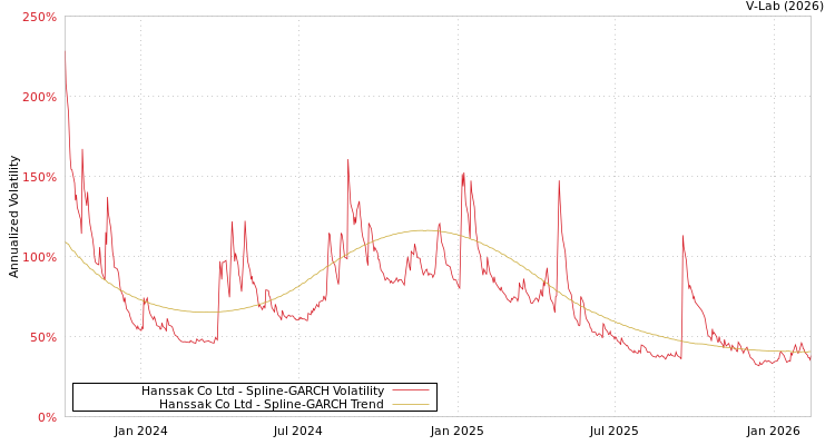 graph of Hanssak Co Ltd SGARCH
