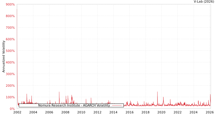 graph of Nomura Research Institute AGARCH