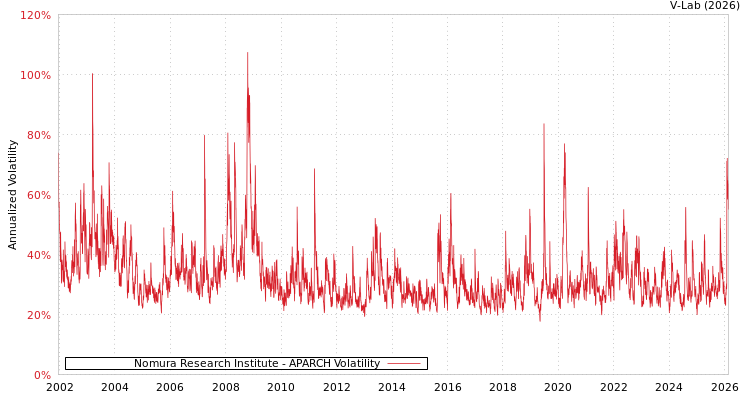 graph of Nomura Research Institute APARCH