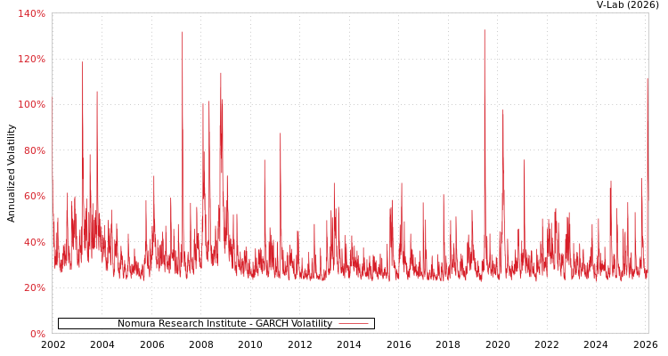 graph of Nomura Research Institute GARCH