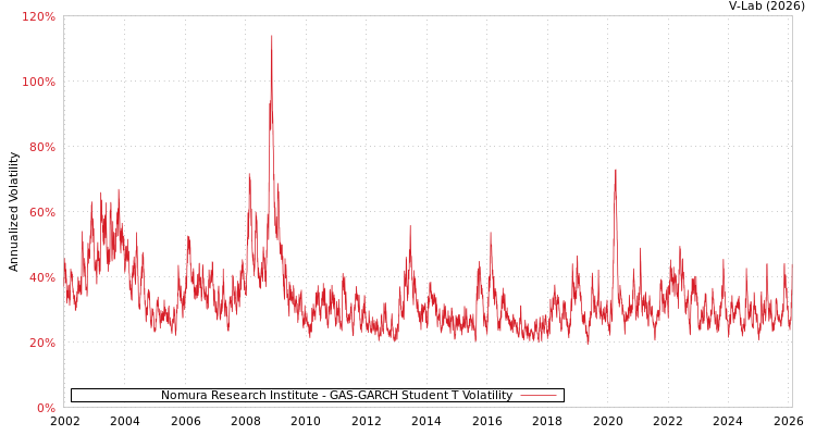 graph of Nomura Research Institute GAS-GARCH-T