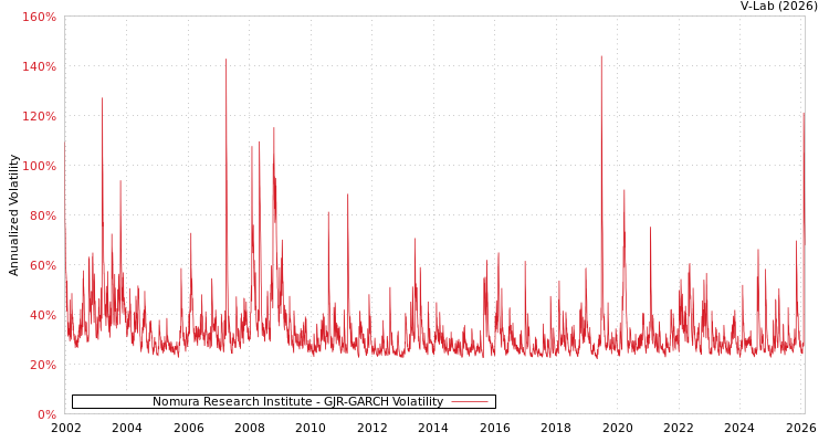 graph of Nomura Research Institute GJR-GARCH