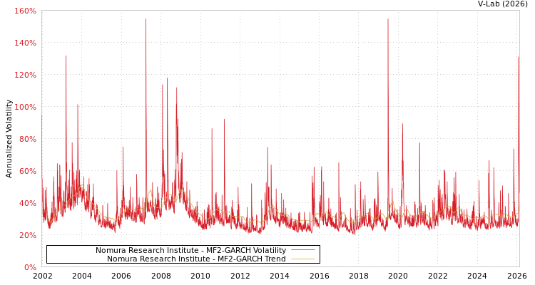 graph of Nomura Research Institute MF2-GARCH