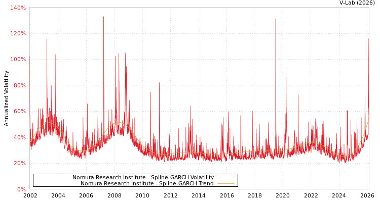 graph of Nomura Research Institute SGARCH