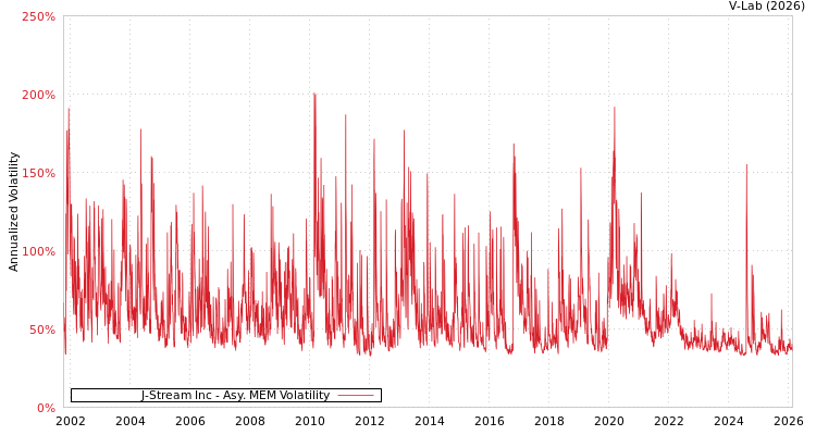 graph of J-Stream Inc AMEM