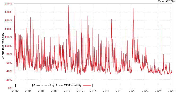 graph of J-Stream Inc APMEM