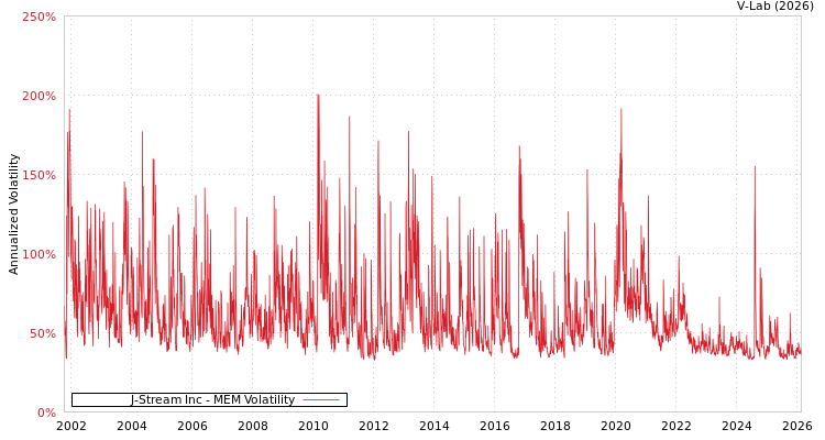 graph of J-Stream Inc MEM