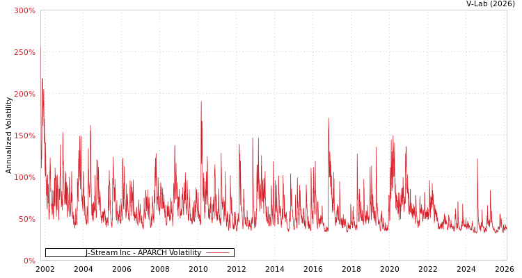 graph of J-Stream Inc APARCH