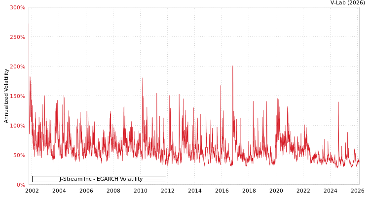 graph of J-Stream Inc EGARCH