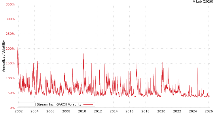 graph of J-Stream Inc GARCH