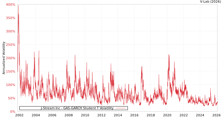 graph of J-Stream Inc GAS-GARCH-T