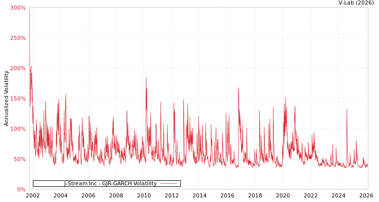 graph of J-Stream Inc GJR-GARCH