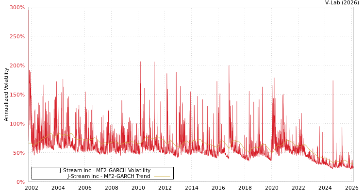 graph of J-Stream Inc MF2-GARCH