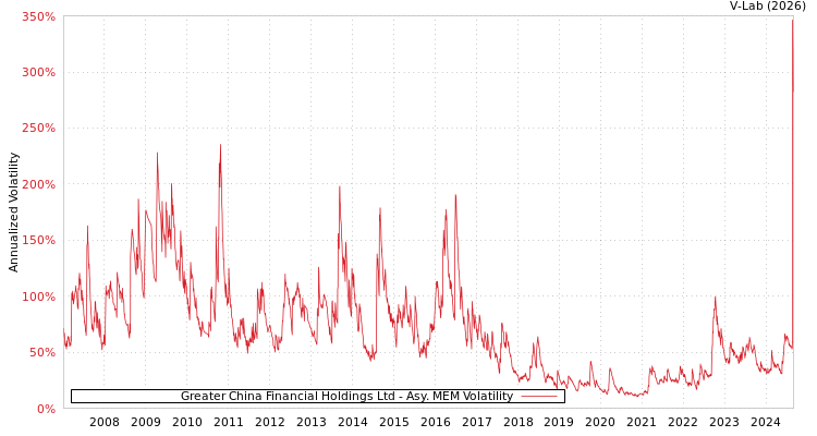 graph of Greater China Financial Holdings Ltd AMEM