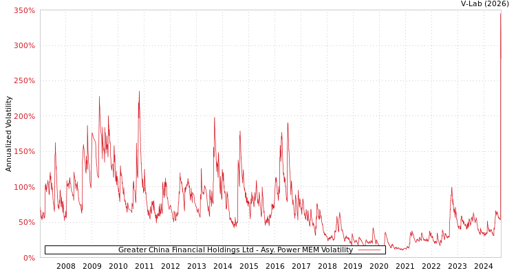 graph of Greater China Financial Holdings Ltd APMEM