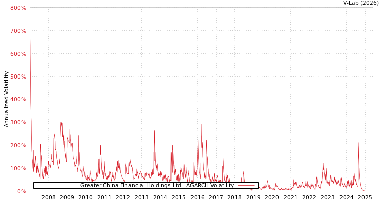 graph of Greater China Financial Holdings Ltd AGARCH