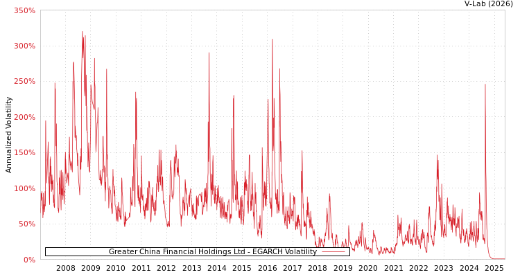 graph of Greater China Financial Holdings Ltd EGARCH