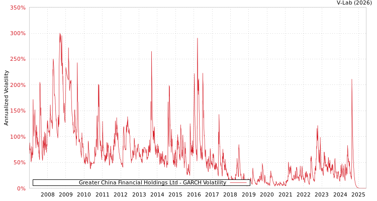 graph of Greater China Financial Holdings Ltd GARCH