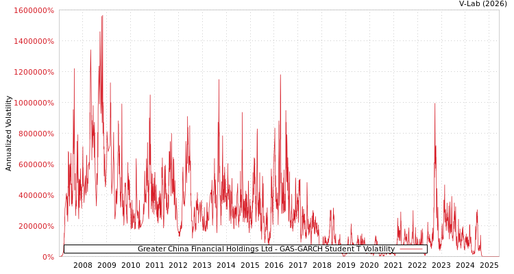 graph of Greater China Financial Holdings Ltd GAS-GARCH-T