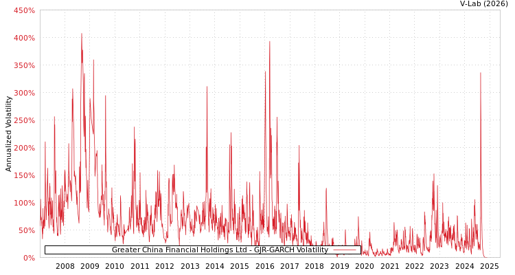 graph of Greater China Financial Holdings Ltd GJR-GARCH