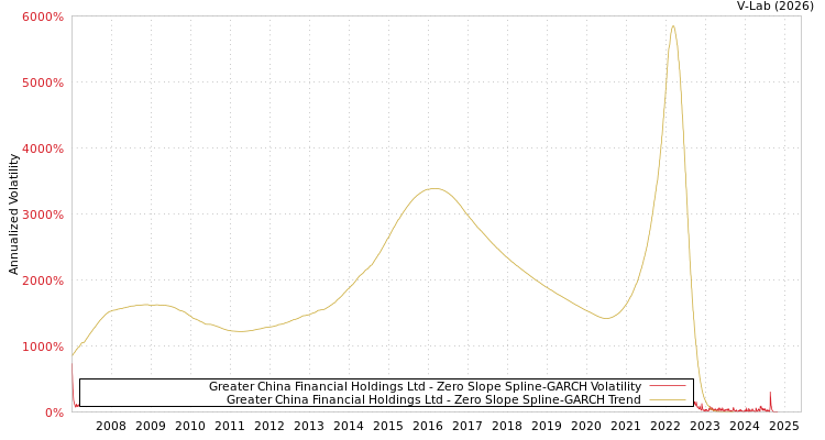 graph of Greater China Financial Holdings Ltd S0GARCH