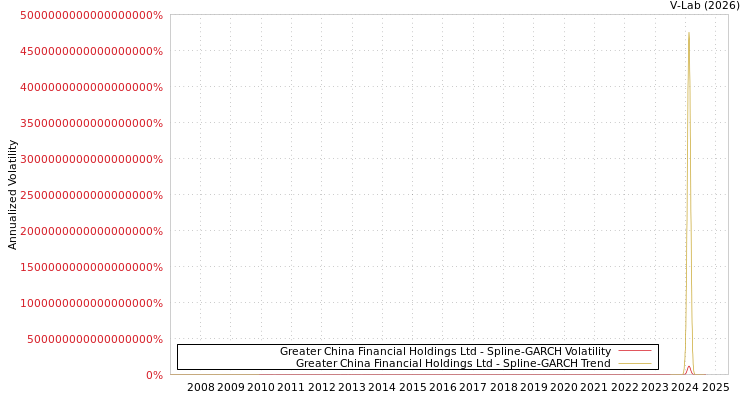 graph of Greater China Financial Holdings Ltd SGARCH
