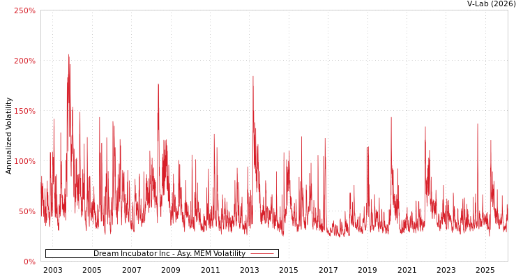 graph of Dream Incubator Inc AMEM