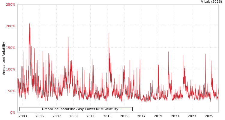 graph of Dream Incubator Inc APMEM