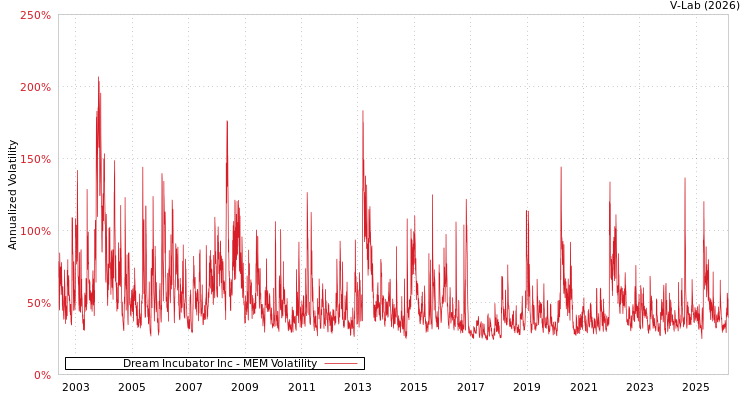 graph of Dream Incubator Inc MEM