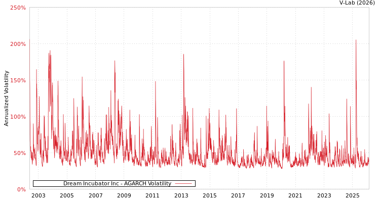 graph of Dream Incubator Inc AGARCH