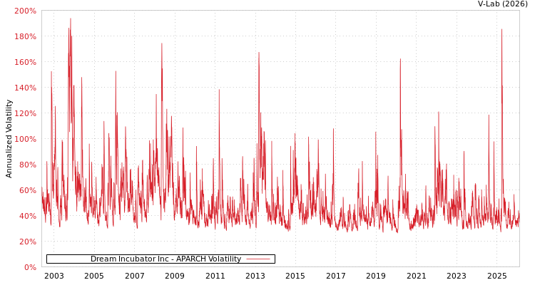 graph of Dream Incubator Inc APARCH