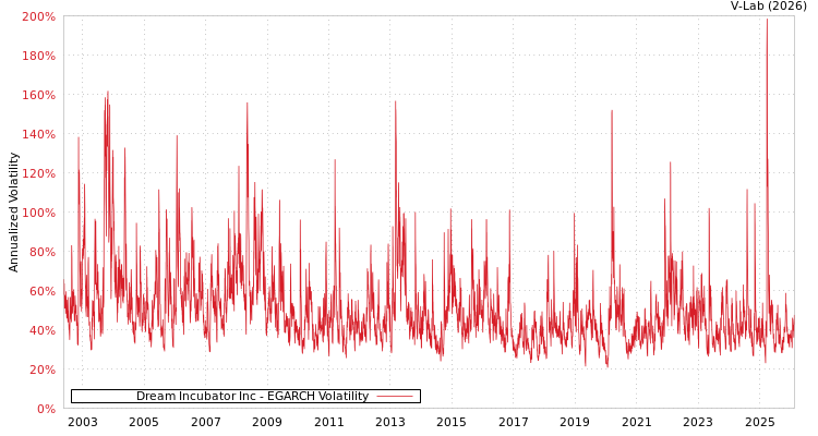 graph of Dream Incubator Inc EGARCH