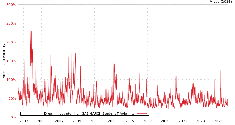 graph of Dream Incubator Inc GAS-GARCH-T