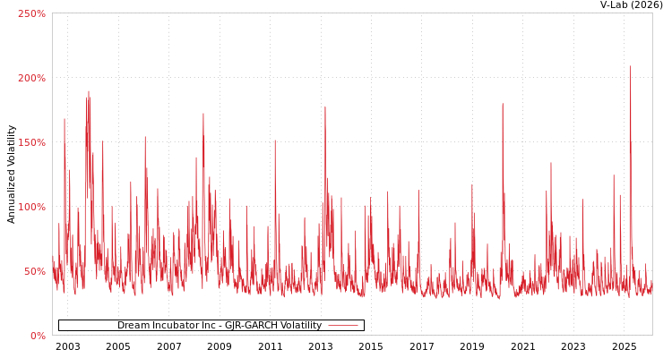 graph of Dream Incubator Inc GJR-GARCH