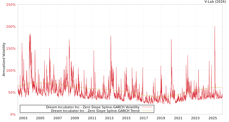 graph of Dream Incubator Inc S0GARCH